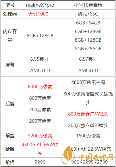 realmex7pro和小米10青春版哪個(gè)好？兩款手機(jī)參數(shù)對(duì)比測評(píng)！
