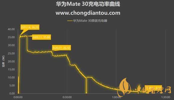 华为Mate30支持无线充电吗 华为Mate30能用无线充电吗