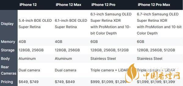 iphone12哪個(gè)型號(hào)好？iphone12哪個(gè)型號(hào)更值得買?