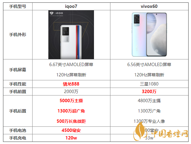 iqoo7和x60參數對比 iqoo7和x60哪個更好？