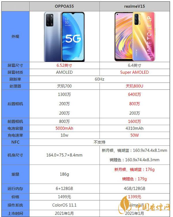 OPPOA55和realmeV15哪個(gè)好-參數(shù)對比-更值得入手