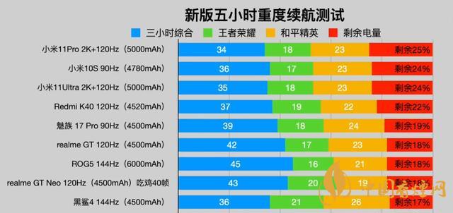 手機續航排行榜2021-續航時間長的手機排行