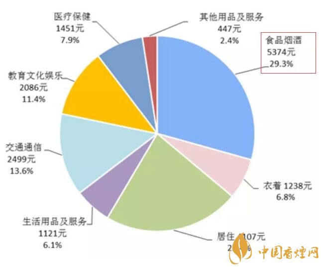 2017年全國卷煙消費支出統計，買煙竟花了這么多錢